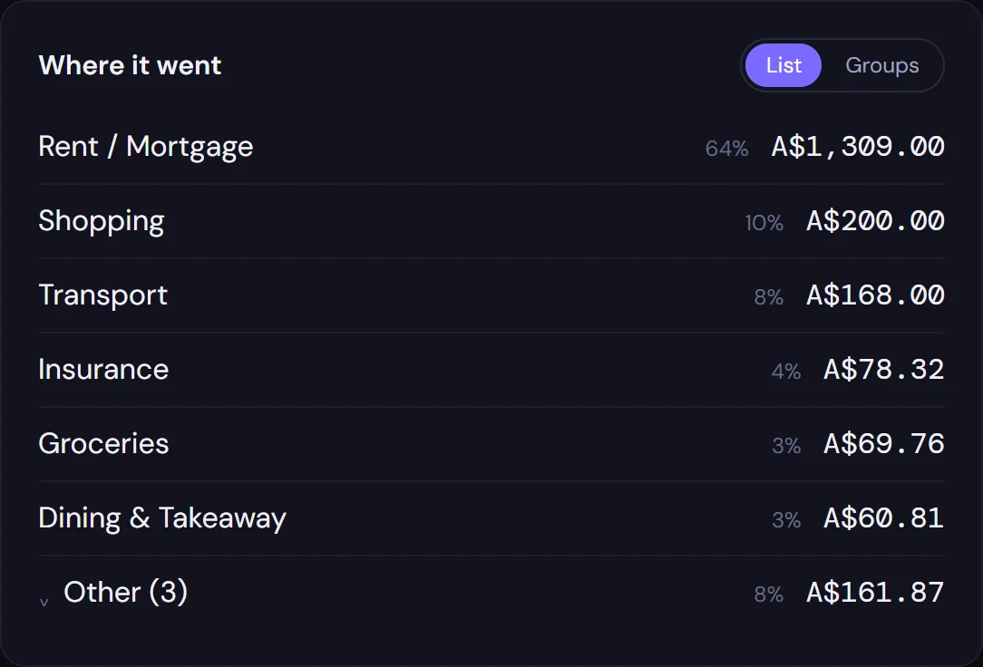 Where it went this month, by category, with each category's share.