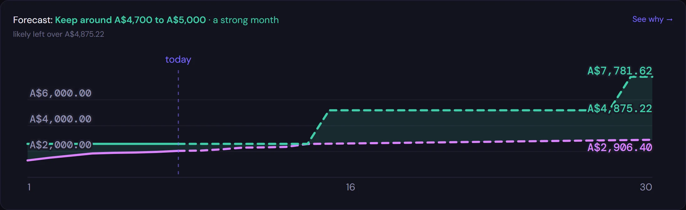 This month's forecast: keep around a range, drawn as a band from today to the end of the month.